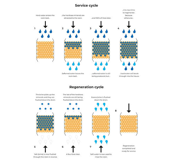 How a water softener works - ion exchange process diagram